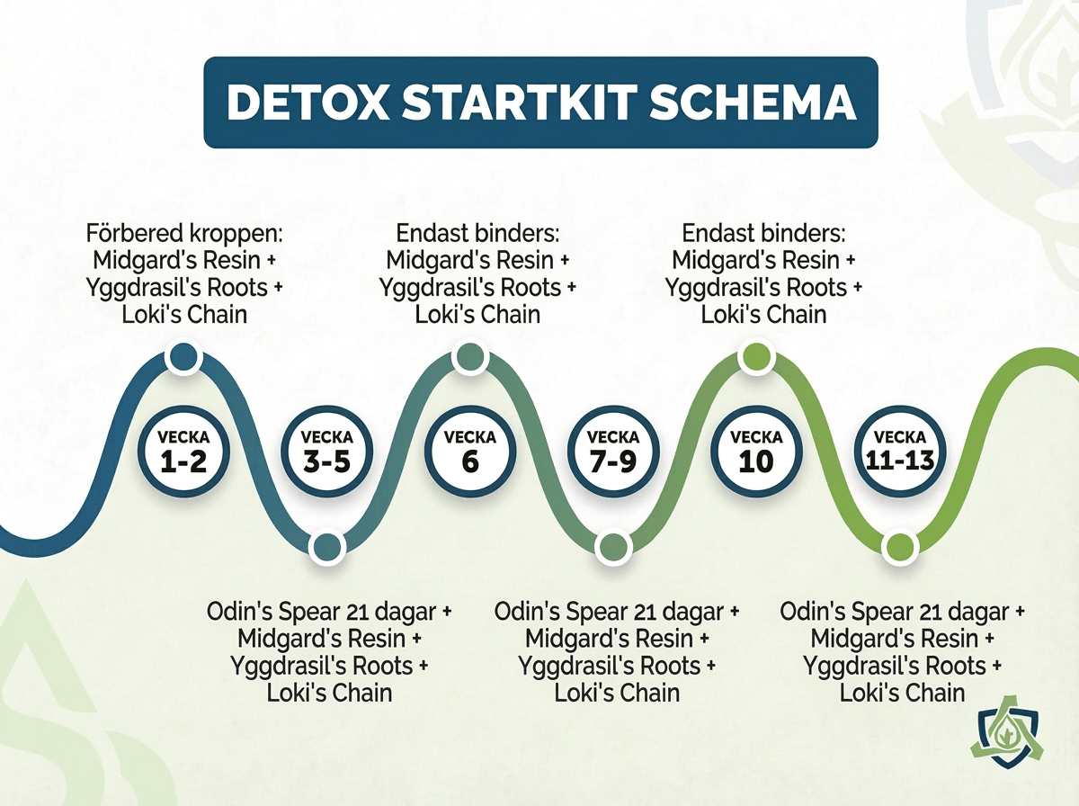 Detox Startkit Binders
